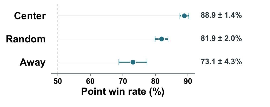 Learned target selection wins 88.9 plus or minus 1.4 percent against Center, 81.9 plus or minus 2.0 percent against Random, and 73.1 plus or minus 4.3 percent against Away