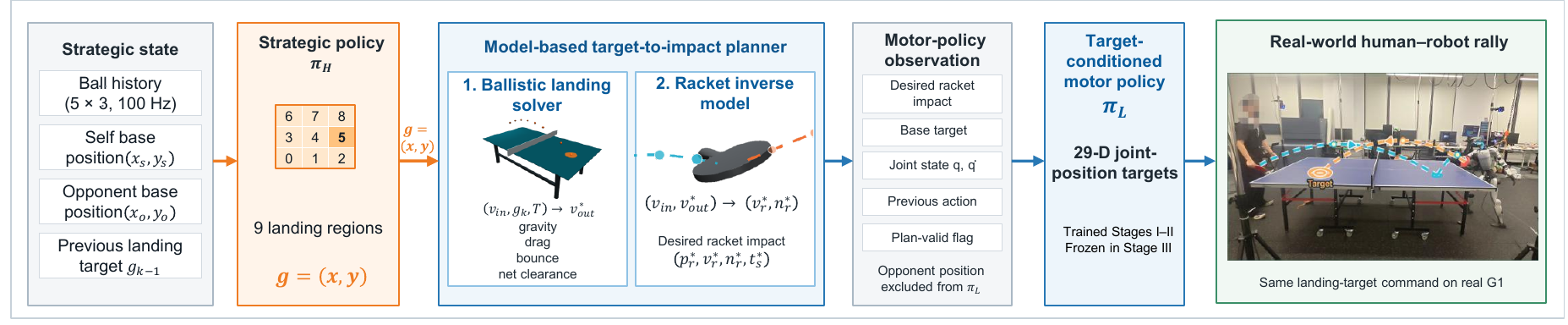 A strategic landing target conditions the model-based strike planner and the frozen motor policy, which produces 29 joint-position targets
