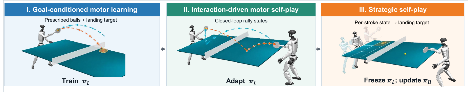 Target-conditioned motor training, interaction-driven motor self-play, and frozen-executor strategic self-play