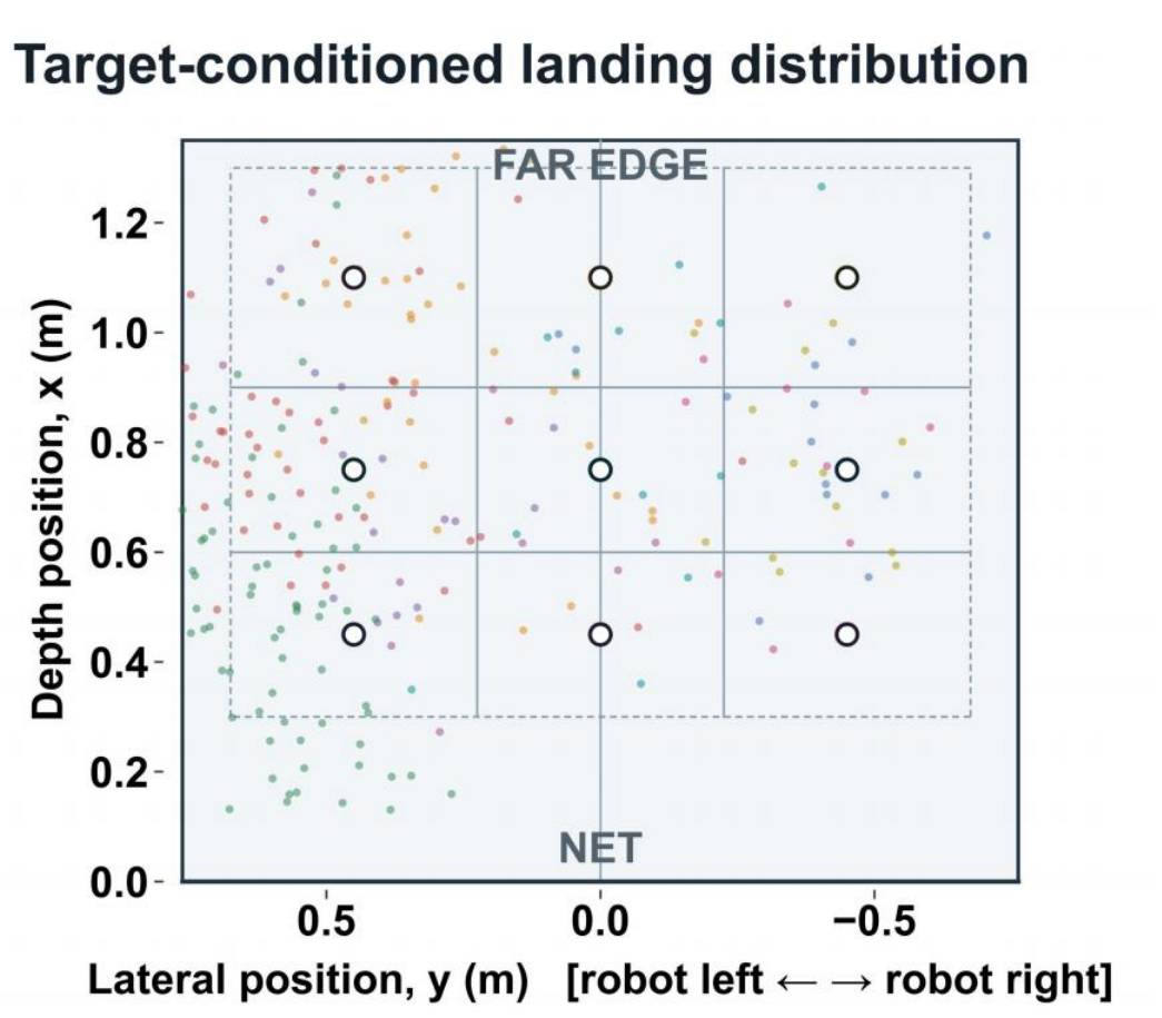 Measured real-robot landings across nine targets show nonuniform placement error