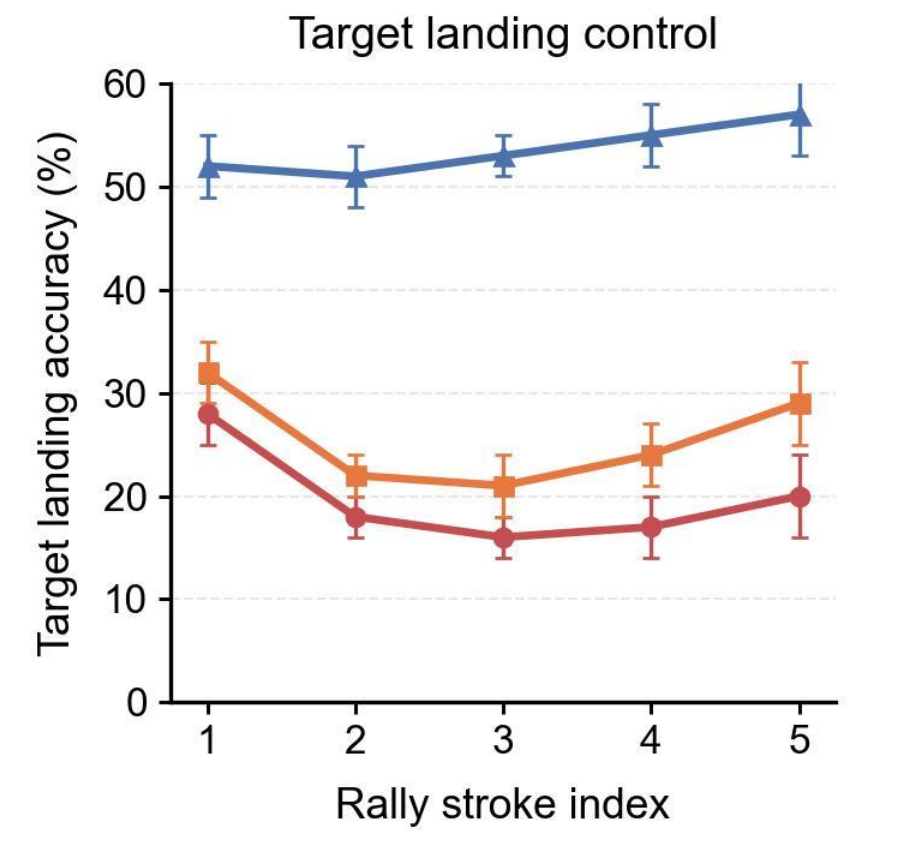 Interaction-driven self-play has higher target-landing accuracy than Stage I and prescribed continuation at each displayed rally index
