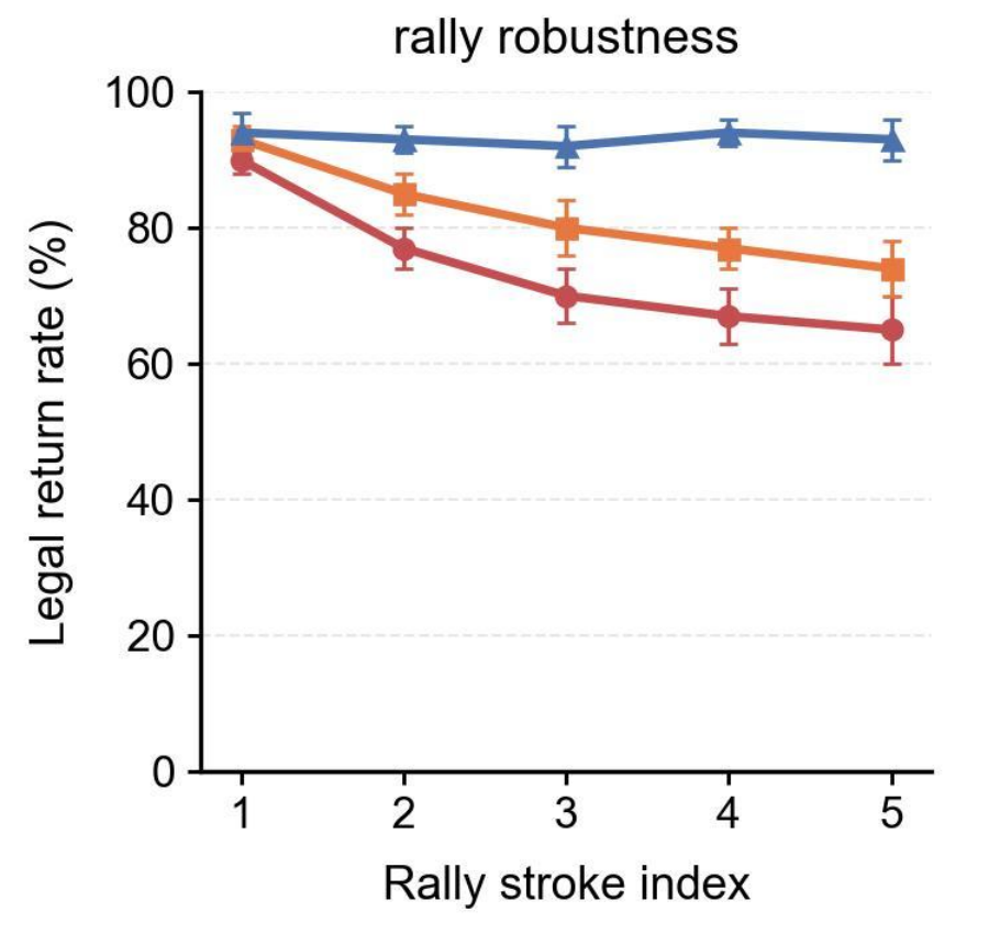 Interaction-driven self-play has higher legal-return rates than both comparison conditions across rally depth